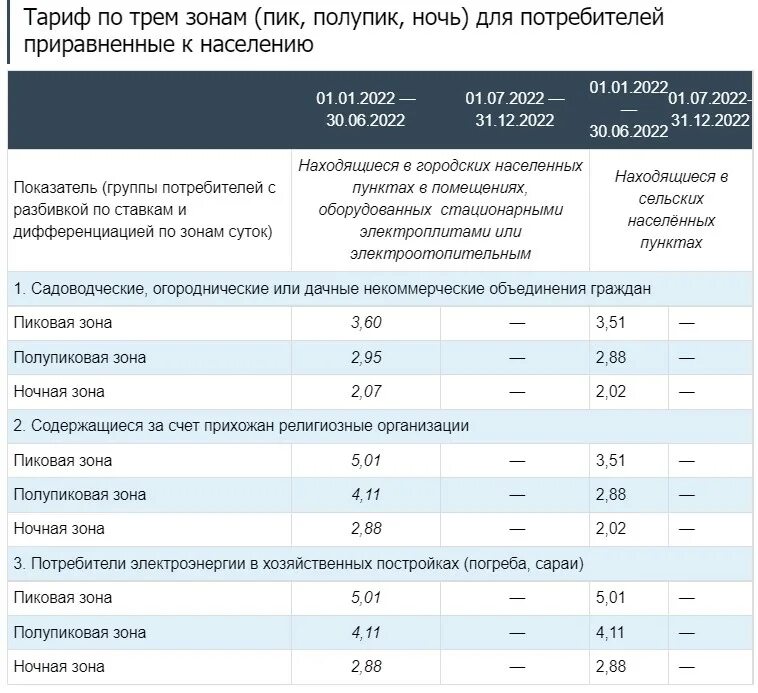 Тарифы на трехтарифный счетчик москва 2024. Тарифные зоны электроэнергии. Тарифные зоны электроэнергии в Москве. Тариф по трем зонам суток время. Пиковая зона электроэнергии.