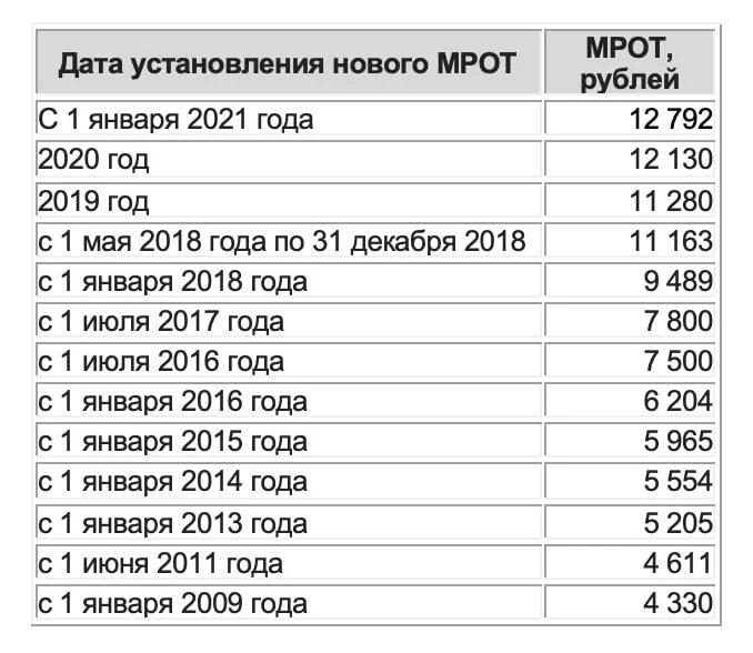 Пенсии 30 декабря. Минимальный размер оплаты труда в России в 2021. МРОТ. МРОТ таблица. Таблица повышения МРОТ.