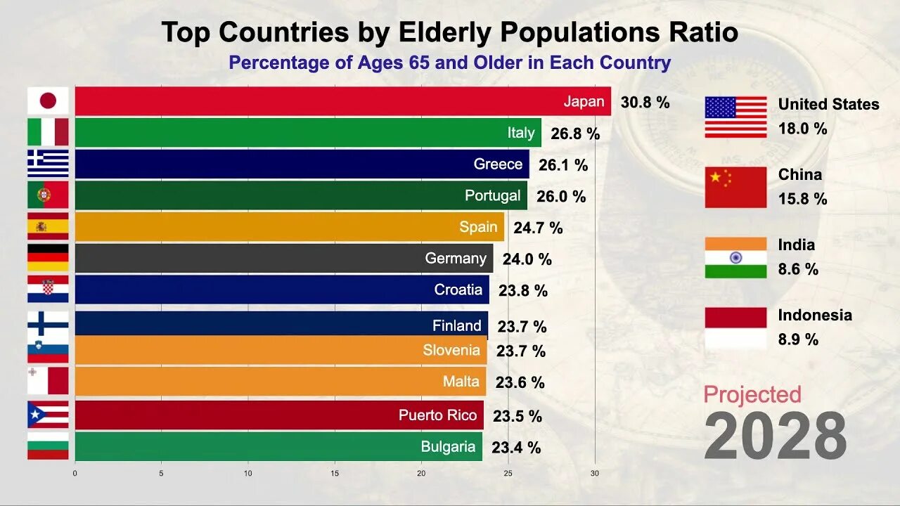 At Страна. Top 10 old Countries. . Population ages 65 and above of three Countries Table. Statistics of the World population with a small age and the elderly. 65 age