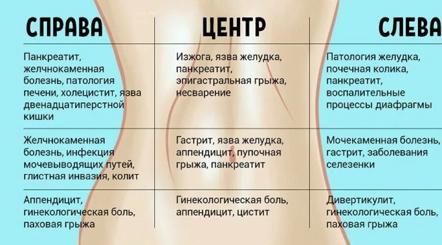 Локализация болей в животе схема. Болит левый бок. Боль в левом боку. Болит слева внизу живота. Беременность боли выше пупка