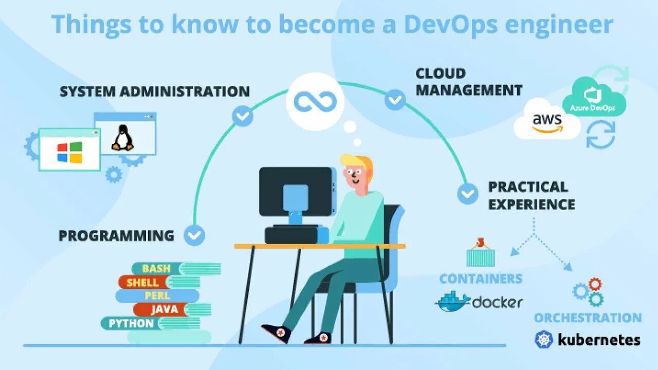 Как стать devops инженером. Devops инженер. devops инженер работа. devops системный администратор. devops картинки.