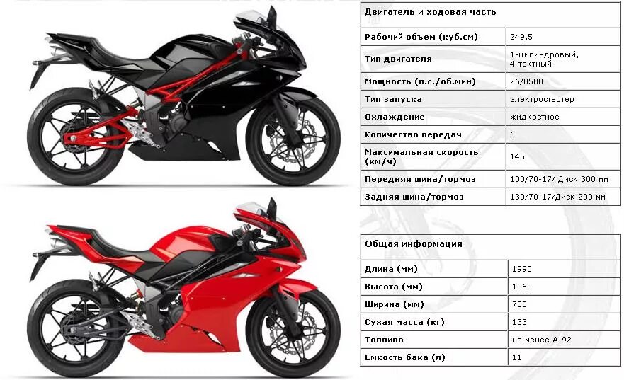 125 сколько лошадей. Мотоциклы категории а1. Minsk Megelli r250 вес. Minsk Megelli r250. Сколько весит спортивный мотоцикл 250 кубов.