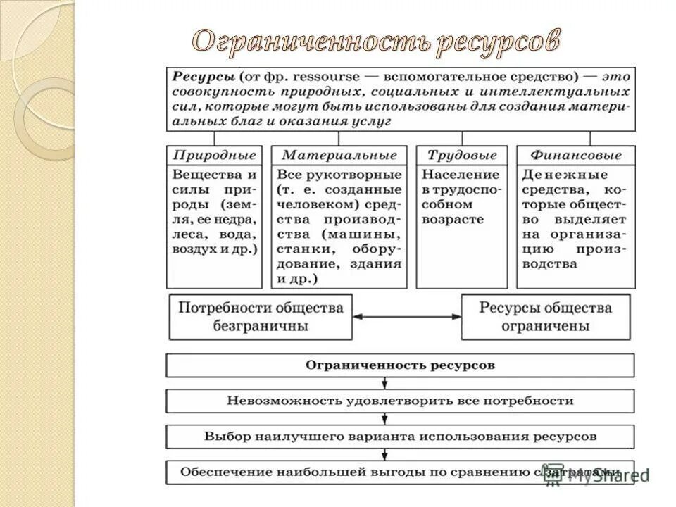 Обществознание 10 класс информация как ресурс экономики. Потребности и ограниченность ресурсов. Потребности и ограниченность ресурсов. Обществознание 10 класс информация как ресурс экономики. Основные факторы производства в экономике.