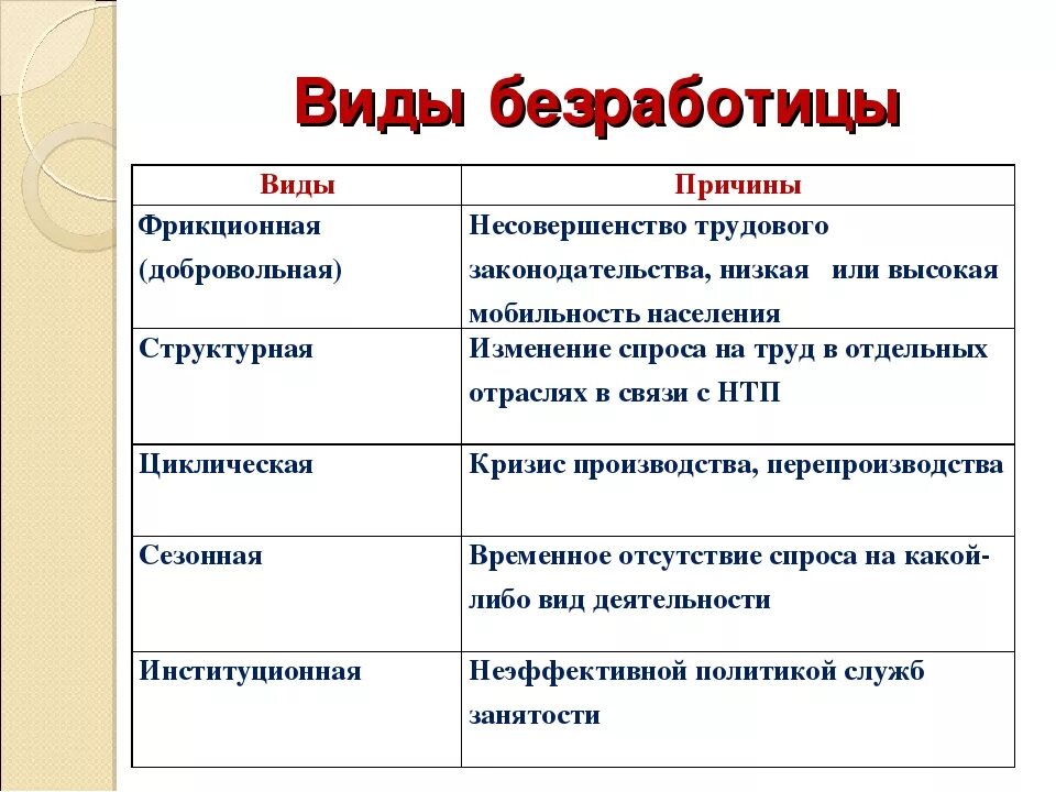 Виды безработицы таблица характеристика причина. Виды безработицы и характеристика таблица. Виды безработицы таблица примеры. Охарактеризовать виды безработицы.