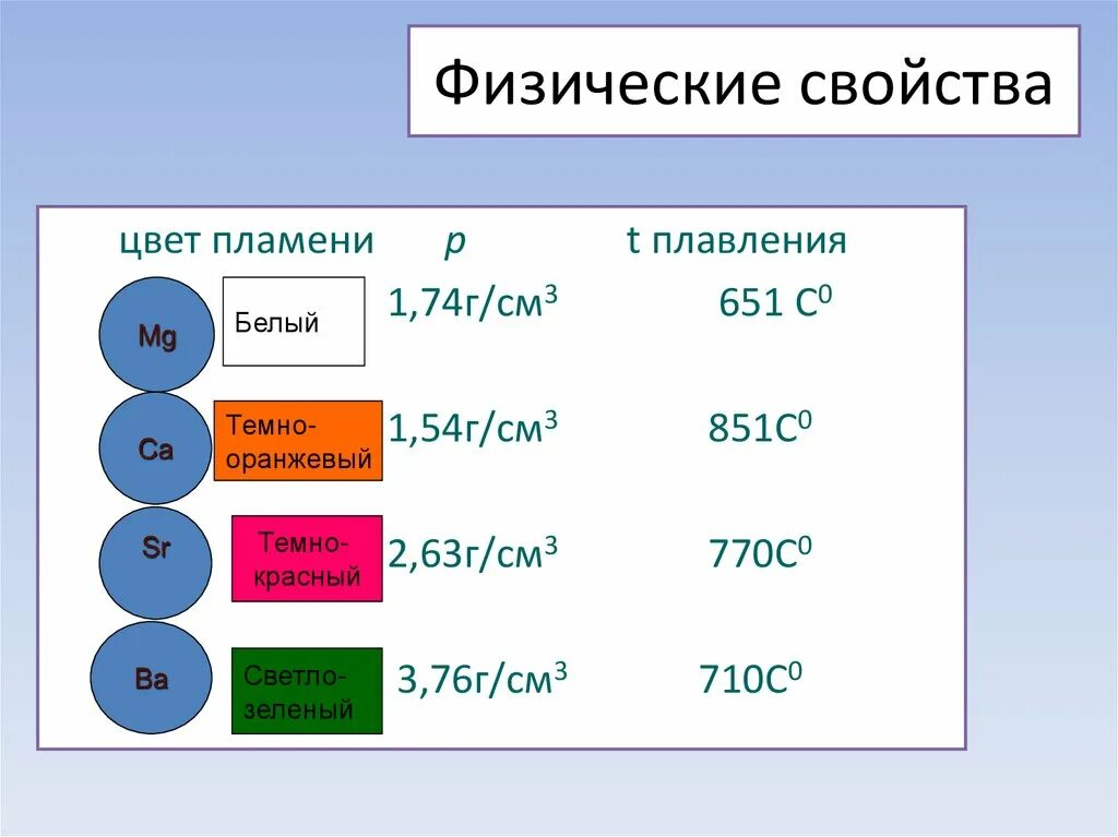 Физические свойства щелочноземельных металлов. Щелочноземельные металлы. Химические свойства щелочноземельных металлов. Температура плавления щелочноземельных металлов. Перечислите общие химические свойства щелочноземельных металлов