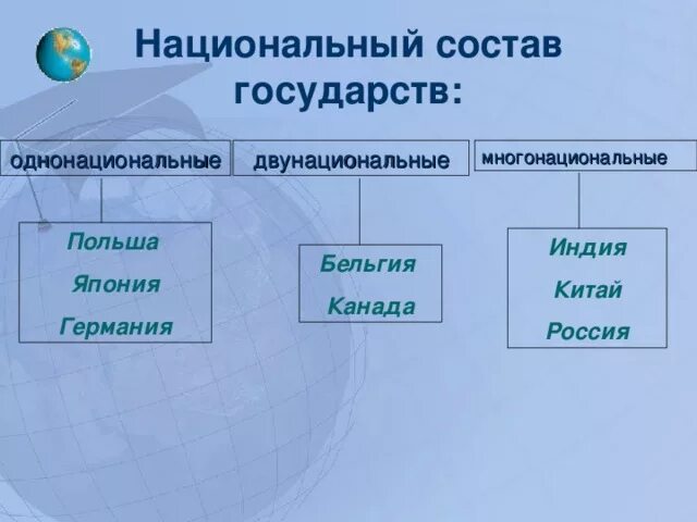 География национальный состав. Многонациональные страны примеры. типы стран по национальному составу. национальный состав государств.