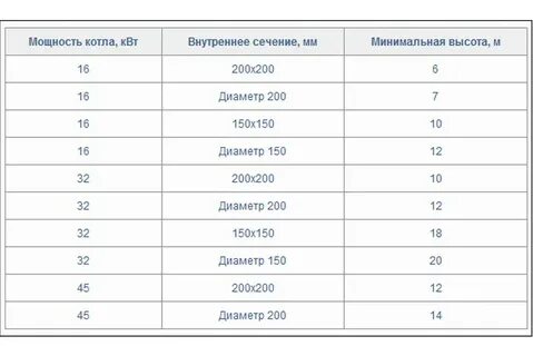 Диаметр трубы под котел