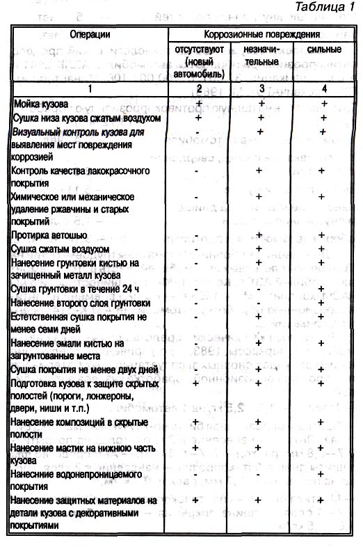 Таблица ремонтов автомобиля. Нормативный пробег до капитального ремонта. Карта технического обслуживания ваз 2107. Норма времени в кузовном ремонте. Перечень работ при техническом обслуживании то1 то2 то3.