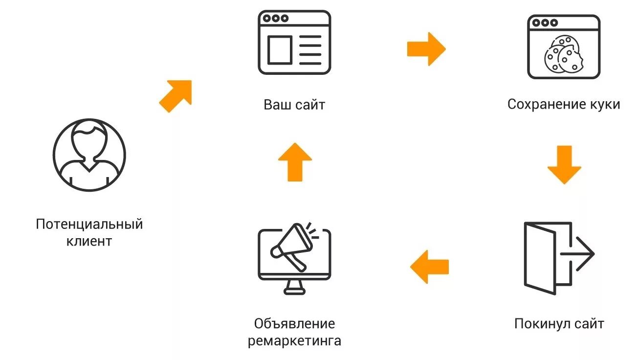 Ремаркетинг примеры. Схема ремаркетинга. динамический ремаркетинг. ретаргетинг схема. ремаркетинг как работает.