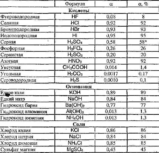 Степень диссоциации таблица веществ. Константы диссоциации сильных кислот таблица. Степень диссоциации соляной кислоты таблица. Степень диссоциации натрий хлор. Кислотность калия