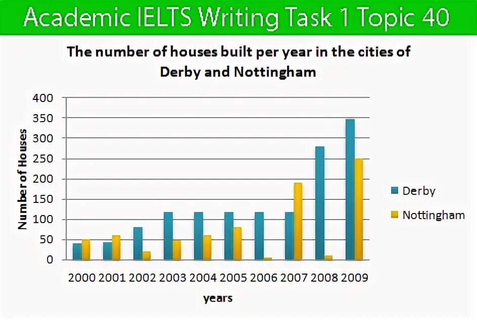 Task 1. IELTS Practice task 1 writing. IELTS Academic writing task 1. IELTS writing task 1 topics. Writing 1 IELTS Academic.