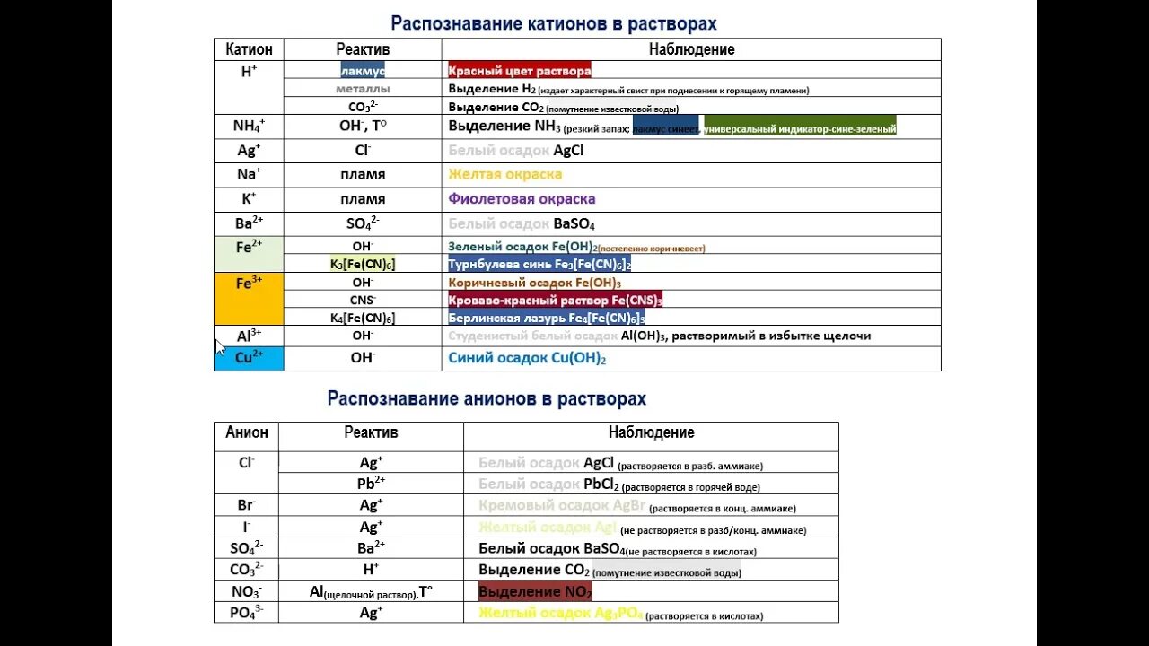 Качественные реакции на ионы в растворе. Качественные реакции на катионы и анионы таблица. Качественные реакции на неорганические катионы и анионы. Качественные реакции в неорганической химии таблица. Качественные реакции таблица химия.