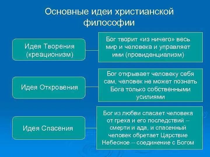 Главные философские идеи. Основные идеи христианства философия. Философия и христианство. Основные положения христианской философии. Основные черты христианской философии.