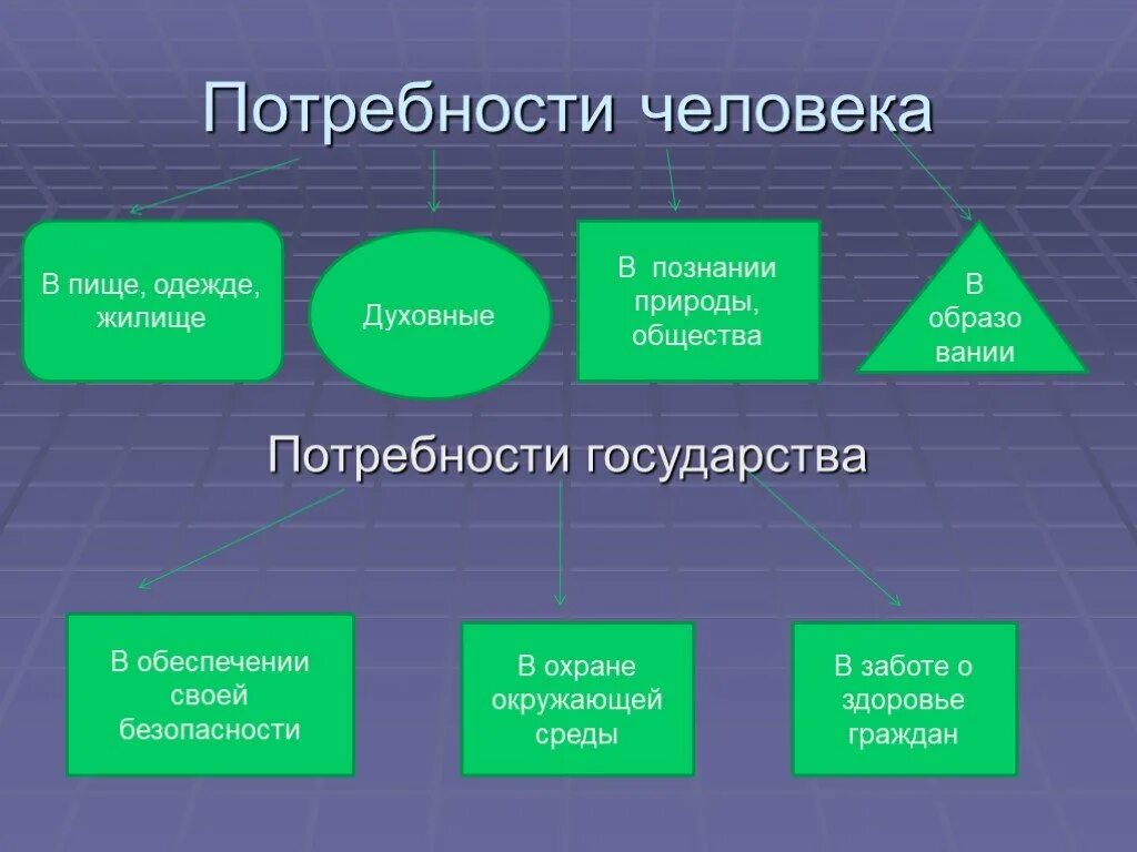 Потребности человека. Потребности ичеловека. Потребности государства. 'Rjyjvbxtcrbtпотребности человека. Список удовлетворение потребностей