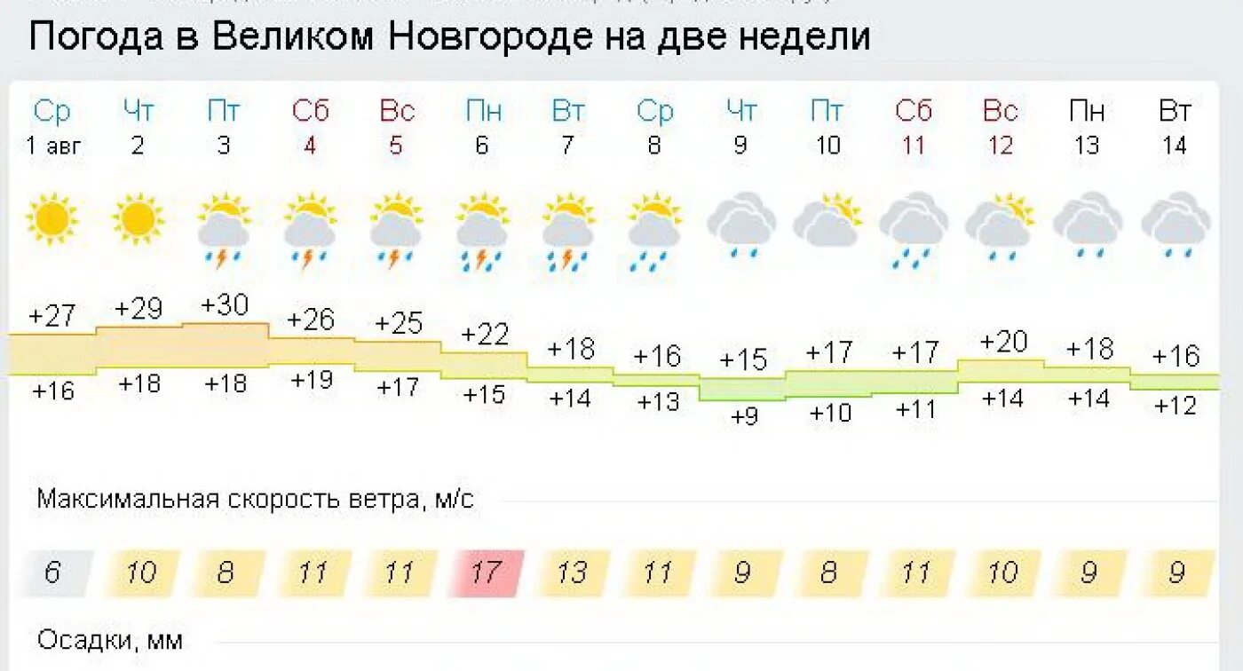 Погода неделю екатеринбург 7 дней. Погода в Великом Новгороде. Погода в Великом Новгороде на неделю. Погодавеликтиноагород. Погода в Нижнем Новгороде на неделю.