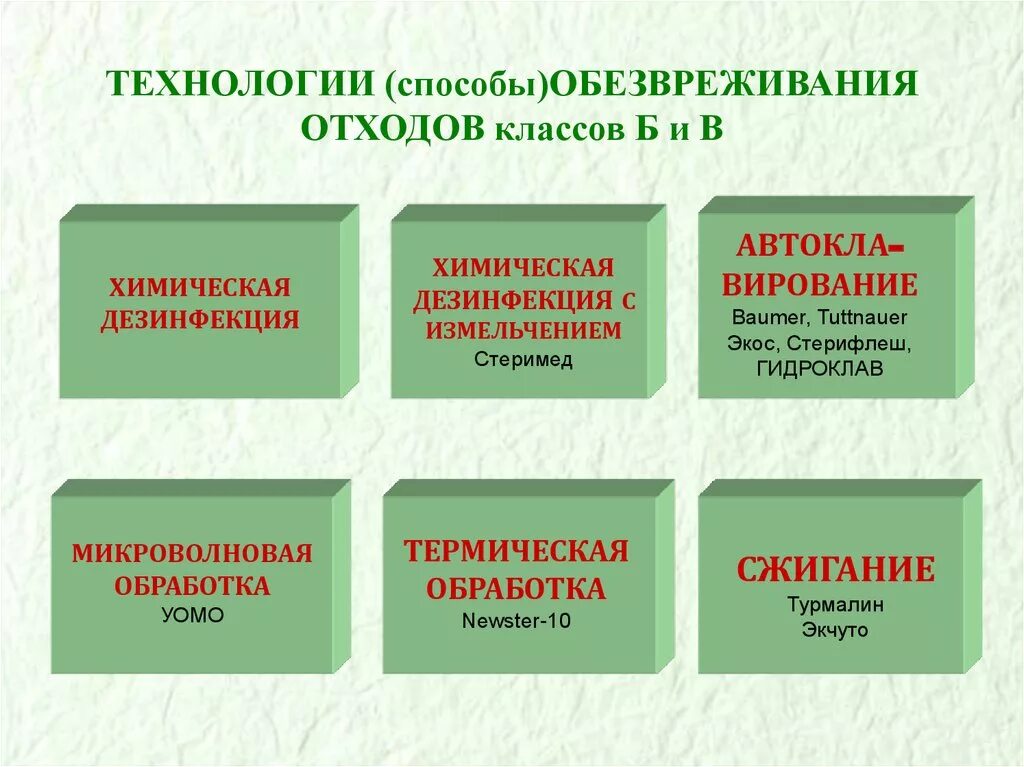 Отходами называется. Алгоритм утилизауцмм МКД отходоы. Способы утилизации медицинских отходов. Способы дезинфекции мед.отходов класса б. Методы обезвреживания медицинских отходов.