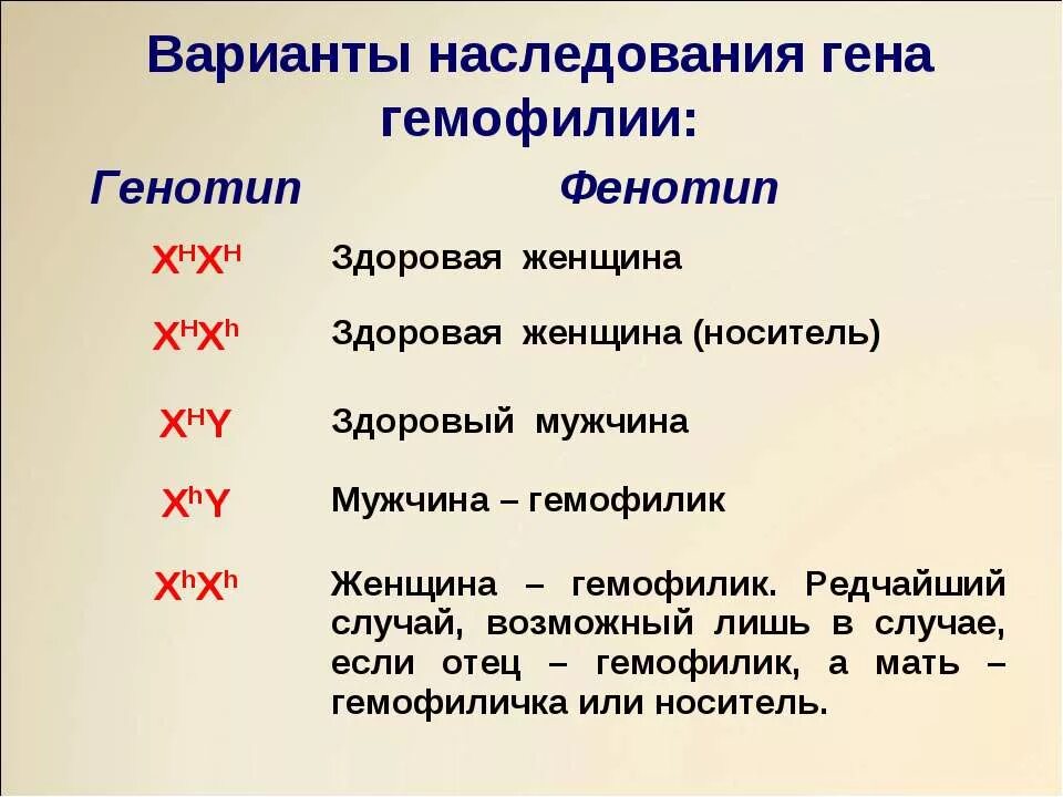 Почему у женщин имеющих в генотипе. Варианты наследования Гена гемофилии. Генотип больного гемофилией. Генотип мужчины больного гемофилией. Схема наследования гемофилии.