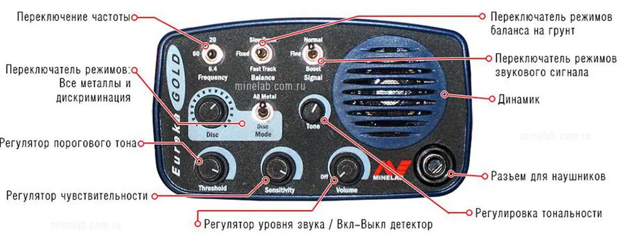 Почему пищит металлоискатель. Металлоискатель минелаб эврика голд. minelab for eureka gold. eureka gold металлоискатель. аналоговый металлоискатель на золото.