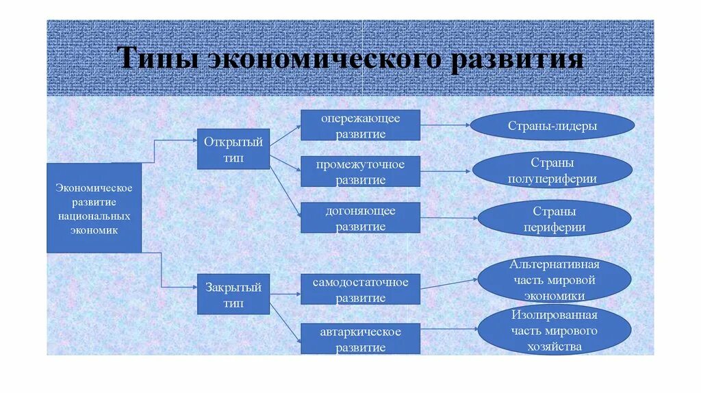 Социально экономический тип россии. Тмепы экономического развития. Типы развития экономики. Типы социально экономического развития. Типы социально экономического развития стран.