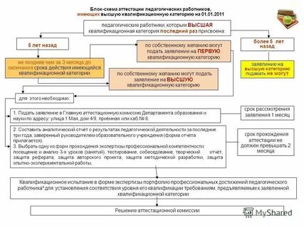 Аттестация педагогических работников через госуслуги спб