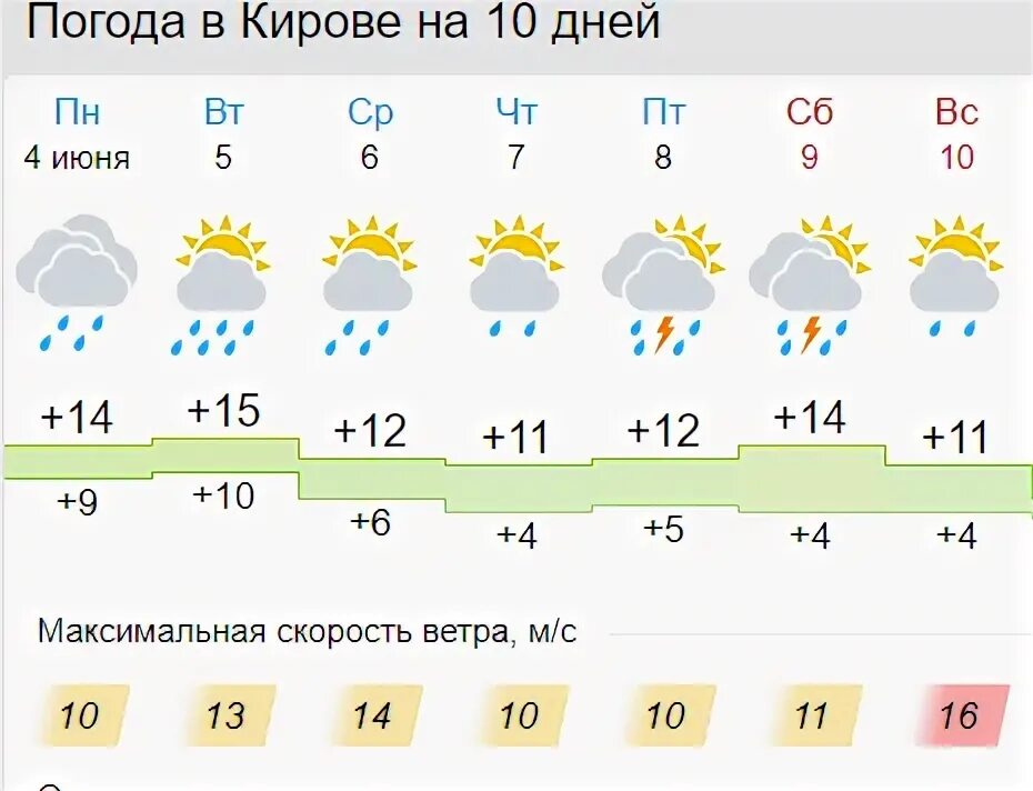 Киров точный прогноз погоды по часам