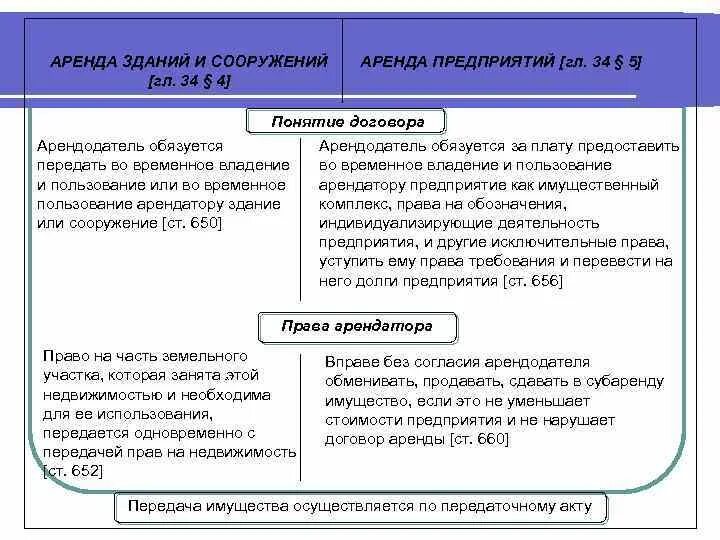 Договор аренды предприятия. Договор аренды зданий и сооружений и аренды предприятия. Особенности договора аренды зданий и сооружений. Договор аренды сооружения.