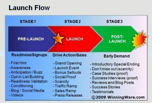 Product Launch. Press Launch это событийном маркетинге. Product Launch Formula. Products Launch process. Launch plans