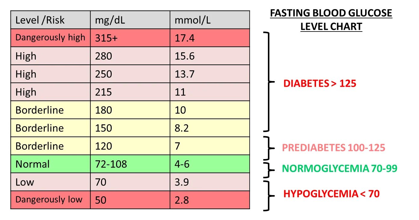 Уровне 1 36. Normal glucose Level in Blood. Blood glucose Level. Normal Blood glucose. MG/DL В mmol/l Глюкоза.