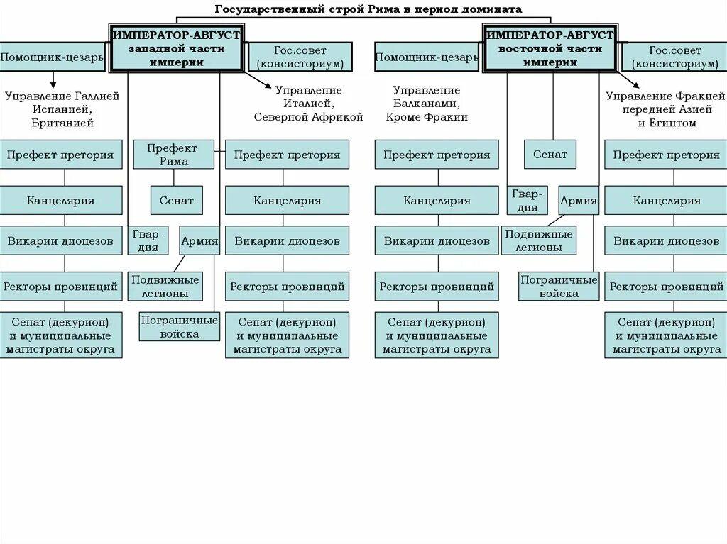 Органы государственной власти рима. Государственный Строй римской империи периода домината. Государственный Строй периода Республики и империи Рима. Государственный Строй домината в древнем Риме. Государственный Строй древнего Рима в период Республики схема.