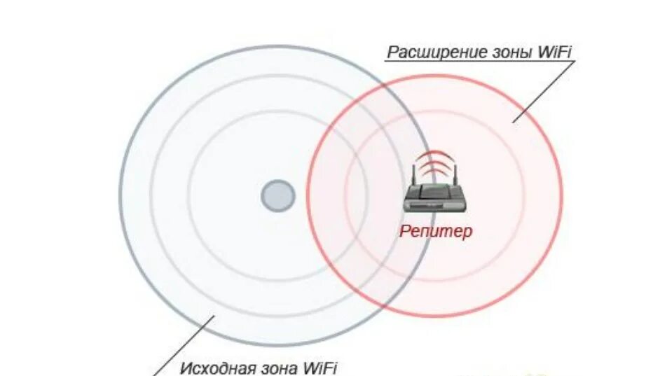 Покрытие роутера wifi. Радиус действия вай фай роутера. радиус действия усилителя wifi. дальность сигнала wifi роутера. радиус действия вайфая от роутера.