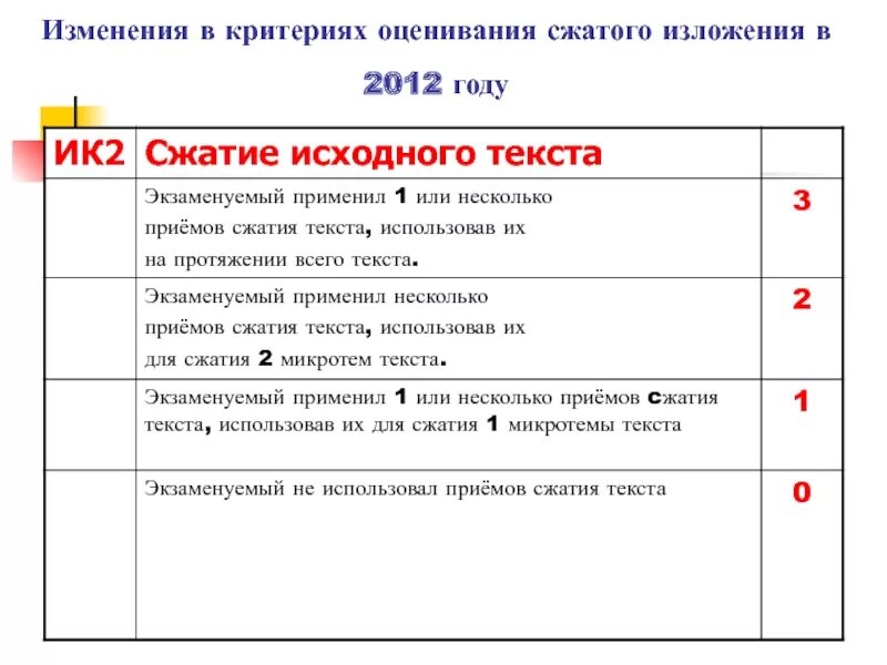 Сколько можно получить баллов за изложение огэ. Критерии оценивания сжатого изложения. Критерии оценивания оценивания сжатого изложения. Приемы сжатия изложения. Критерии оценки краткого изложения.