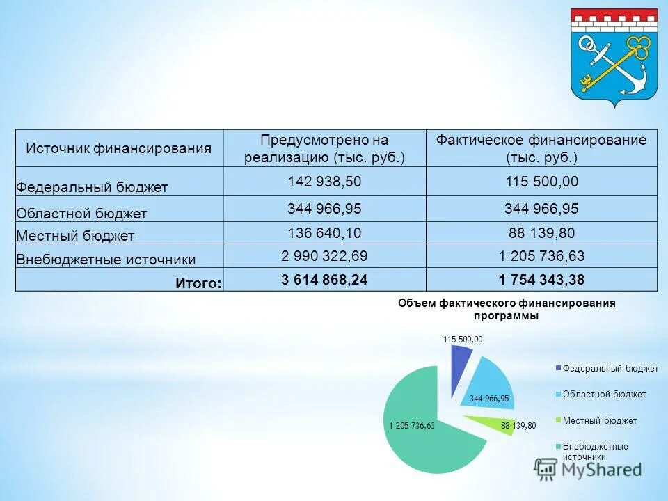 Фактическое финансирование