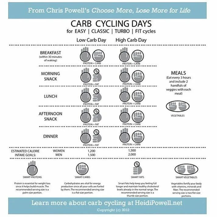 Lost more перевод. Carb Cycling система. Carb Cycling система Cutting. Carb Cycling система питания.