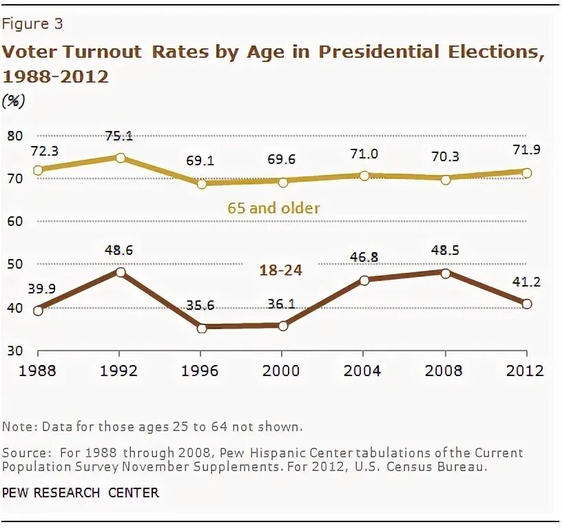 Vote rates. Downs model of voter turnout. Suspicious Postal turnout voting. Turn out.