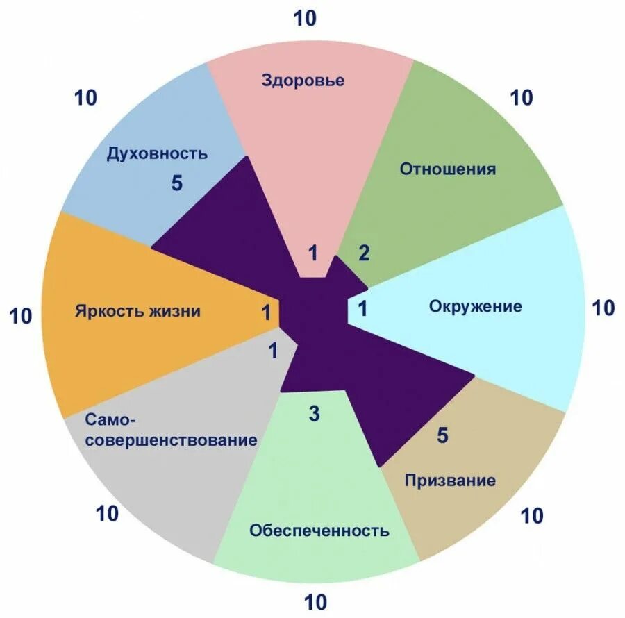 Колесо баланса сферы жизни для гармоничного развития. Развитие личности. Колесо ценностей жизни. Задачи всестороннего развития личности. Гармоничное развитие человека.