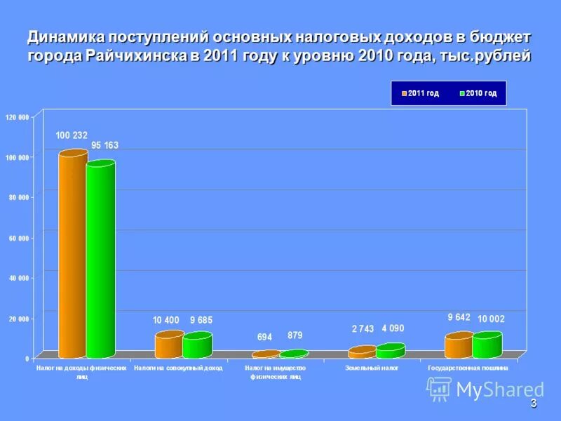 Уровень 2010. Динамика поступлений основных налогов. Динамика поступления налогов 2010 2011. Бюджет г. Райчихинска. Доходы от налоговых санкций.