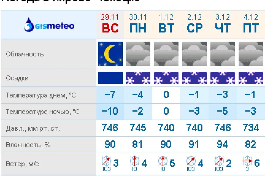 Гисметео киров 10 погода дней точный