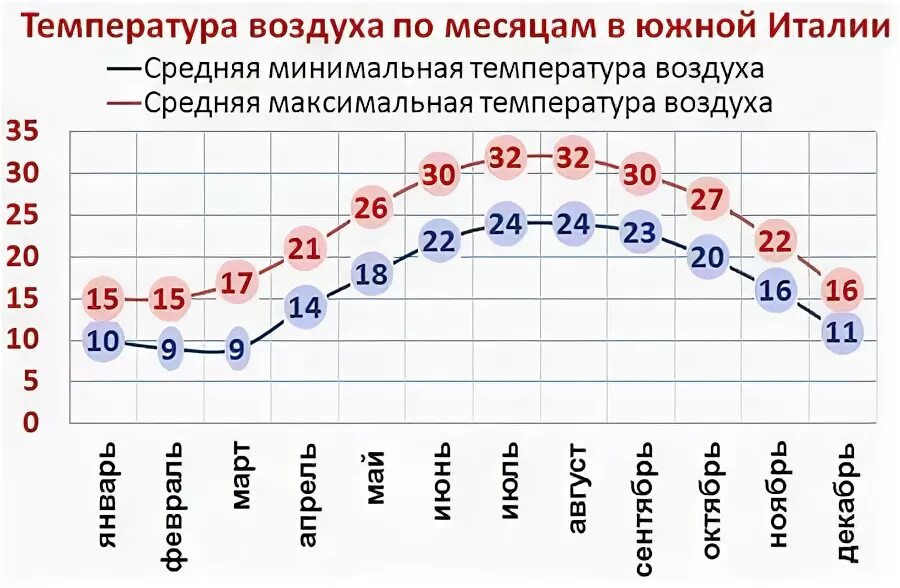 Температура воздуха и воды в октябре. Средняя температура в Италии. Средняя температура января и июля в Италии. Средняя температура в Италии летом. Среднегодовая температура в Италии.