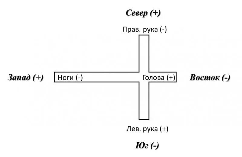 Спать ногами на запад. Спатььголоыой на Восток. Спать головой на Восток. Спать головой на Запад ногами на Восток. Спать головой на Северо Восток.