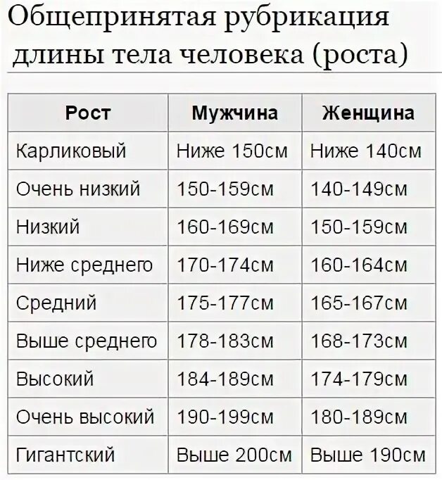 Сколько сантиметров считается. Средний рост мужчины в России таблица. Средний рост человека. Средний женский рост. Средний рост человека в 20 лет.