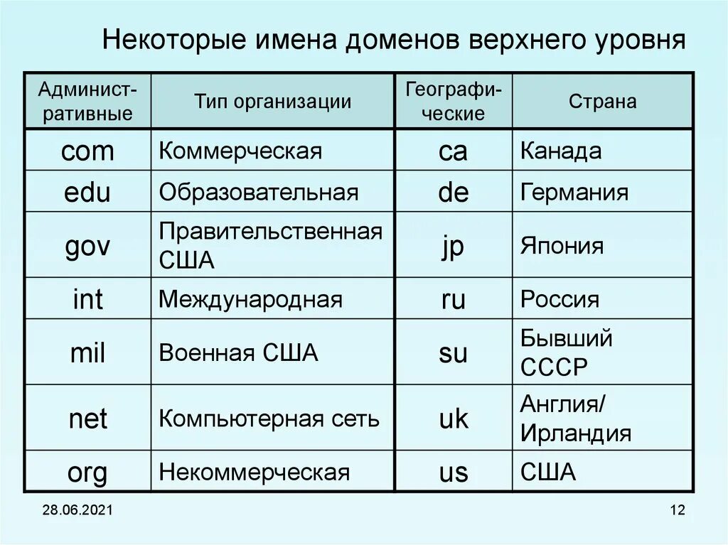 Домен ru является доменом. Домен верхнего уровня. Имя домена. Некоторые имена доменов верхнего уровня. Типы доменов верхнего уровня.