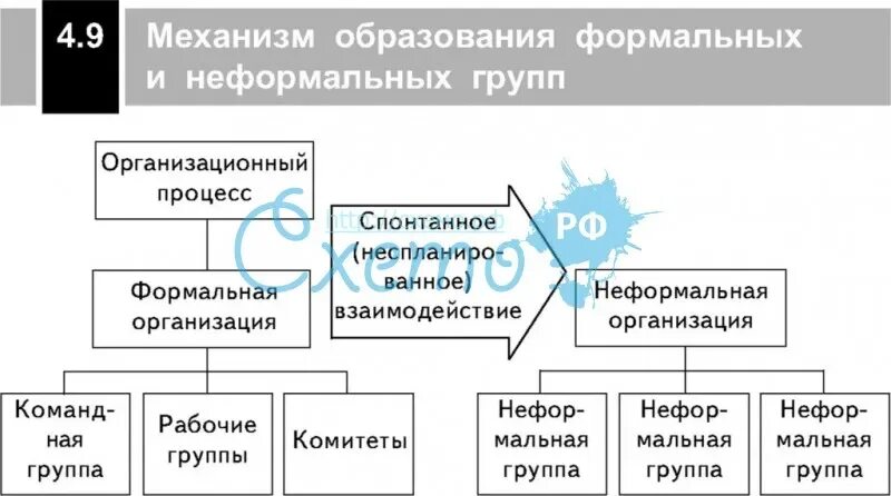 Образование неформальной организации. Механизм образования формальных и неформальных групп. Механизм образования формальных и неформальных организаций. Опишите механизм образования формальных и неформальных коллективов. Таблица Формальные и неформальные группы.