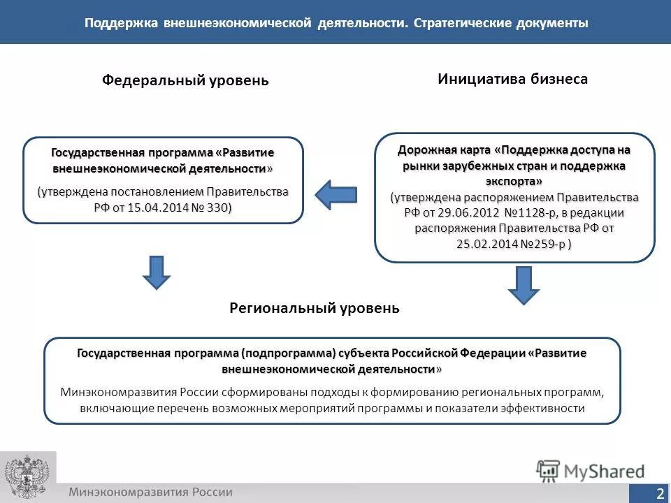 Государственная программа развитие внешнеэкономической деятельности. Государственная программа развитие внешнеэкономической деятельности. Государственная программа развитие внешнеэкономической деятельности. Госпрограмма развитие внешнеэкономической деятельности рф. Развитие сферы внешнеэкономической деятельности россии.