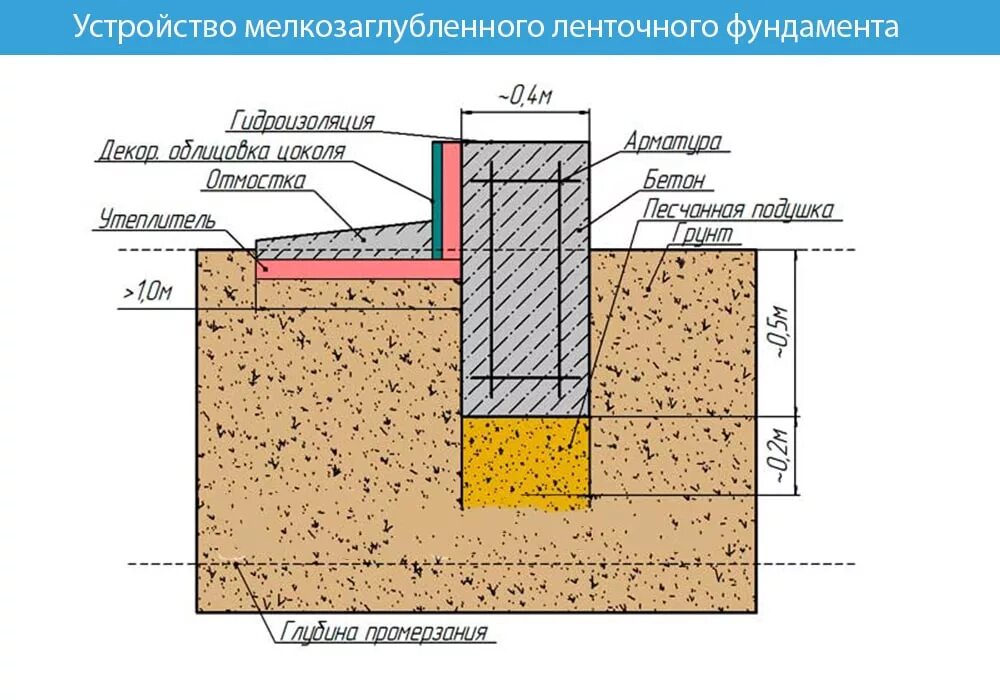 Глубина заложения подошвы. Мелкозаглубленный ленточный фундамент глубина. Размер ленточного фундамента для одноэтажного дома из газобетона. Фундамент под одноэтажный дом из газобетона. Ленточный фундамент 150 мм шириной.