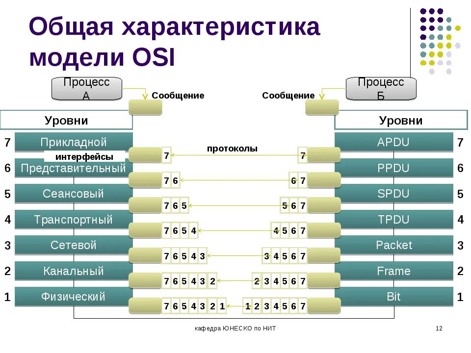 1 уровень оси. Osi 7 эталонная модель. 7 Уровней модели osi. Уровни модели оси и протоколы. Модель оси 7 уровней протоколы.