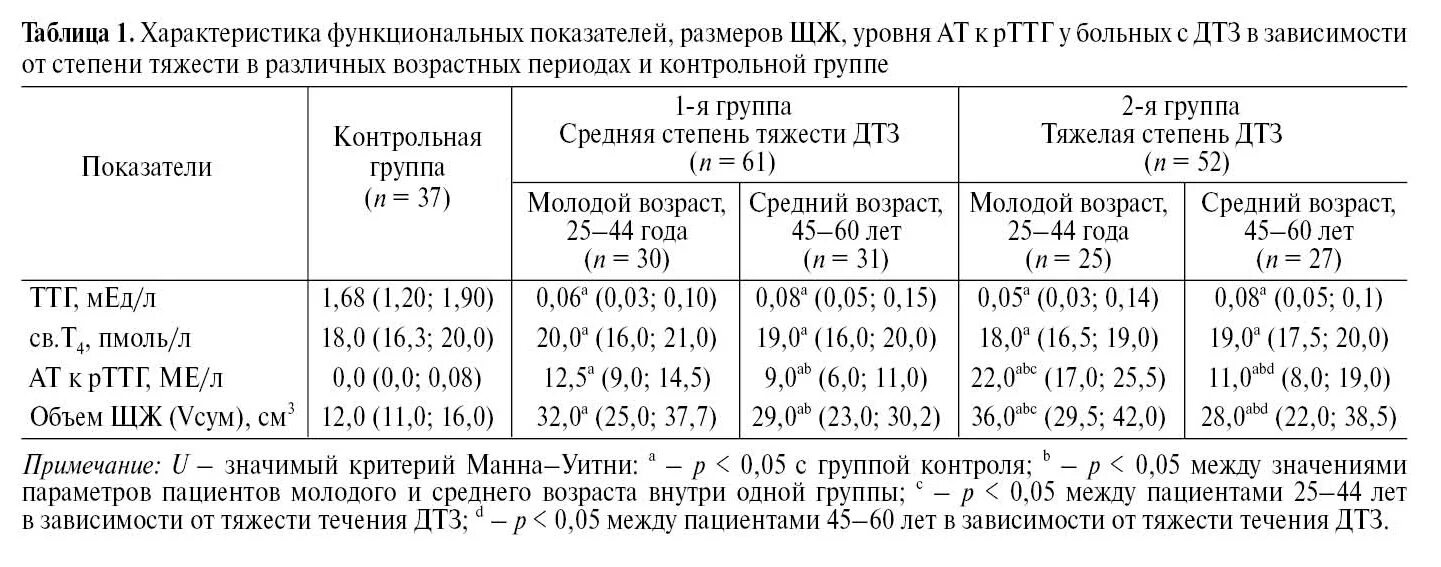 Диффузный анализ. Диффузный токсический зоб анализы крови показатели. Лабораторные исследования при диффузном токсическом зобе. Лабораторные показатели при диффузном токсическом зобе:. Анализы при ДТЗ.