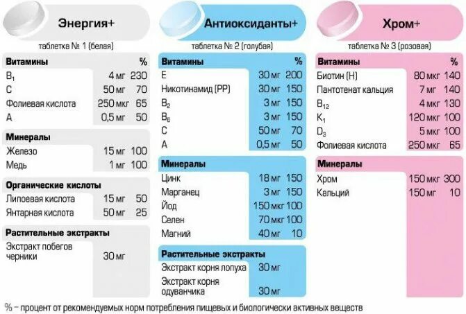 Когда колоть витамины утром или вечером. Витамины алфавит диабет состав. Схема приема витаминов. Схема приема витаминов для женщин.