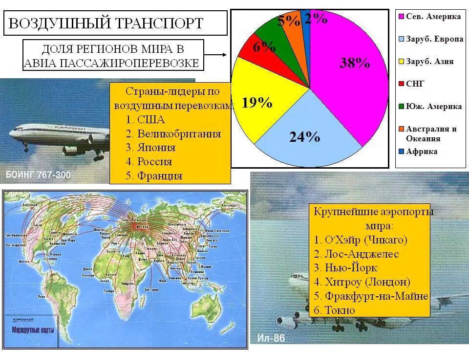 Авиационный транспорт страны. Воздушный транспорт страны Лидеры. Транспорт страны Лидеры. География воздушного транспорта.