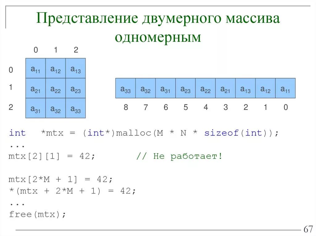 Что такое двумерный массив. Одномерный и двумерный массив. Представление массива. Представление двумерного массива. Двумерный массив представление в памяти.