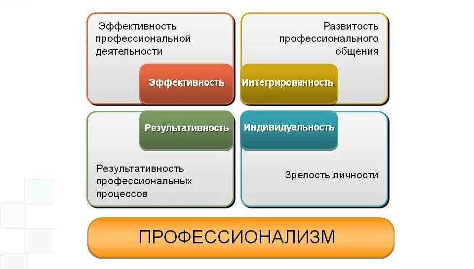 Повышения эффективности профессиональной деятельности. Результативность и эффективность работы. Эффективность сотрудников. Эффективность работы сотрудников. Эффективность труда персонала.